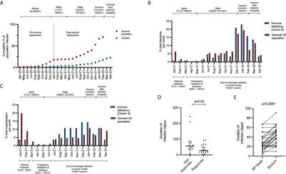 Impact of vaccination on hospitalization and mortality from COVID-19 in patients with primary and secondary immunodeficiency: The United Kingdom experience